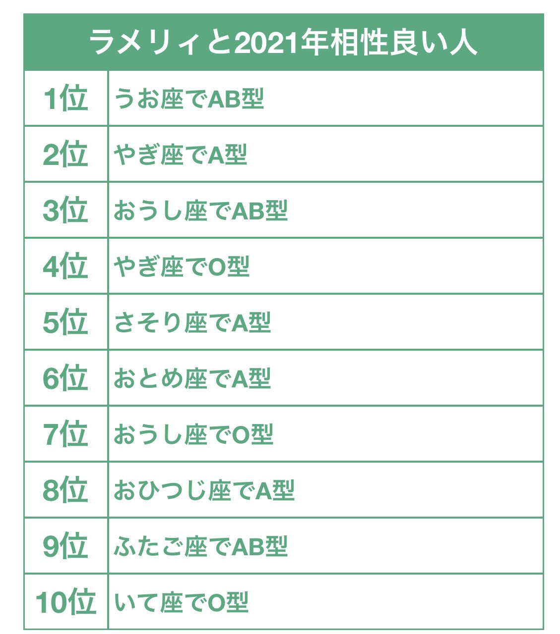 ラメリィのサブリィ 大学で心理学の授業中 血液型占い を英語で言うと Japanese Blood Type だと教わる つまり 統計的事実は無いものの 血液型占い自体が大流行した事により 日本では O型は大雑把でしょ と多くの人がo型に投げかけ 多くのo型が