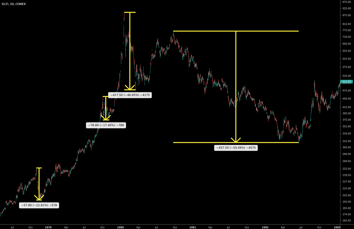 The chart to show to your  #Gold bugs /  #Bitcoin   skeptics friends. Gold futures during 1979-1980 !!!Bitcoin is new and untested and may end badly for most. But I continue to hear arguments against bitcoin that applied to gold. They say why they don't like it not why it can fail!