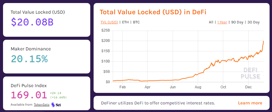 sassal0x's tweet photo. $20 billion locked in DeFi 🚀

Source: @defipulse https://t.co/JDHb45p2s3