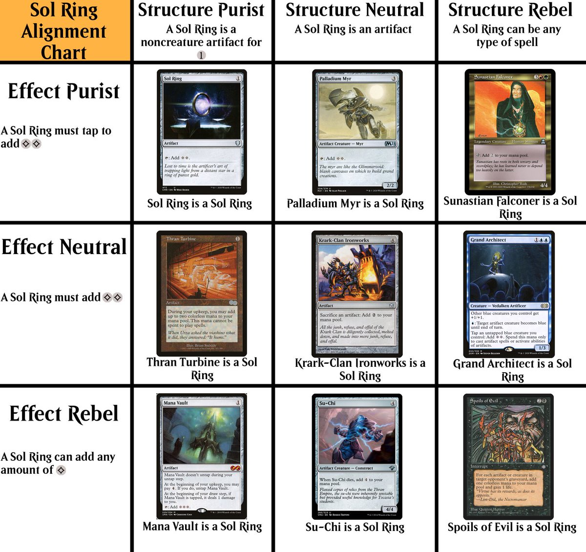 Sol Ring Alignment Chart #MTG One of my rare "let's joke about the actual  card game" posts
