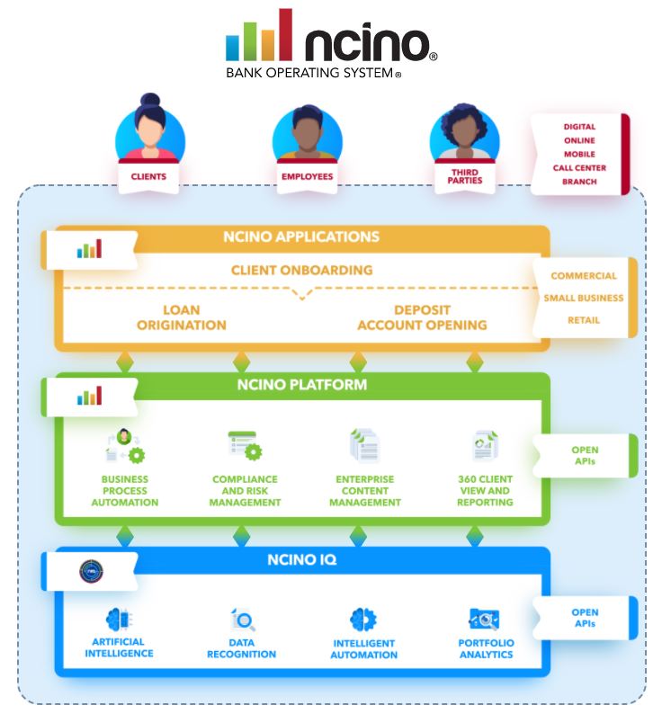 nCino  $NCNO -> $69.33, MC $6.7B, P/S 36A single end-to-end cloud-based solution that enables financial institutions to increase transparency, efficiency and profitability while ensuring regulatory compliance.I am long  $NCNO