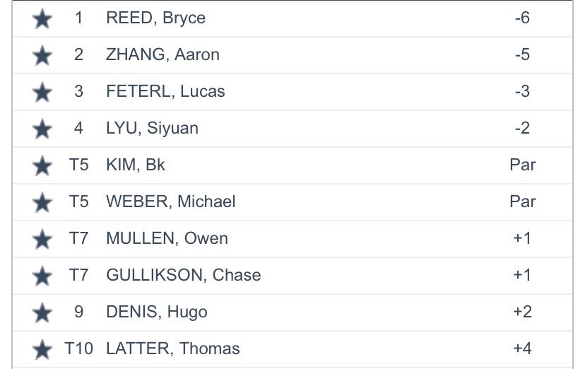 A 1st (Katie Cranston) 🏆 and 5th place (Ella Weber) finish for 🇨🇦 players in the Junior Girls’ Division of the Orlando International Amateur today.

4 🇨🇦 Boys in top-ten in their Division - Weber, Mullen, Denis, and Latter