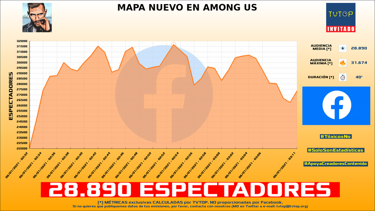 tvtop_es's tweet photo. ¡@Lawler95 HA EMITIDO en FACEBOOK! 🇲🇽. Nuestros datos 🧐 :

▶️ ESPECTADORES 👁️ : 28.890 
▶️ MINUTO DE ORO 🔥 : 31.674 [02:53h]

#amongus #Lawler https://t.co/6l2mVCwwC0