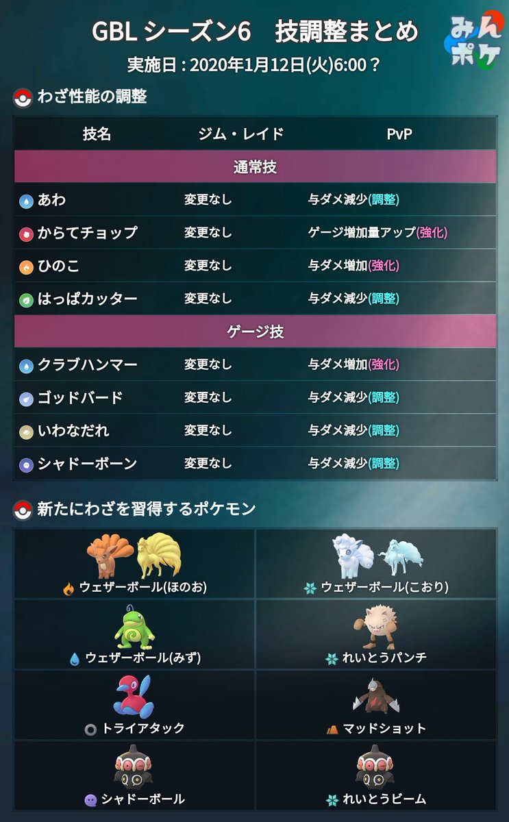 ポケモンgo攻略 みんポケ Goバトルリーグ シーズン6の技性能調整と新たに習得するポケモンが発表されました ジム レイドの技性能は発表されていないため変更はないものと思われます T Co Oxo24wilar ポケモンgo