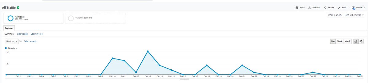 The volume of traffic for December is negligible with 35% of traffic coming via tag assistant