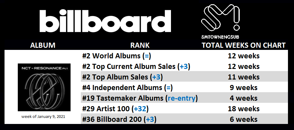 573. "Resonance Pt.1" bounces back on Billboard Chart this week