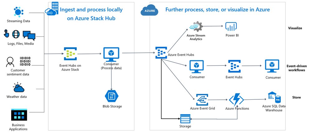 If you need to publish alerts &amp; notifications that are private &amp; not exposed to the public cloud, you can run #AzureEventHubs on your own instance of #Azure on your own private network using #AzureStackHub.  Learn more from @JavierF08160601's blog post:
techcommunity.microsoft.com/t5/messaging-o…