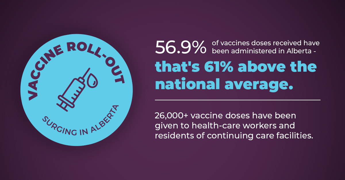 jkenney's tweet photo. Alberta is making significant progress with more than 26,000 COVID-19 vaccine doses delivered.

This is among the highest distribution in Canada, but we know the work isn't done.

It's all-hands-on-deck to get Albertans vaccinated as quickly as we can.

https://t.co/NOlelrUEVo https://t.co/e4xK4eg18v