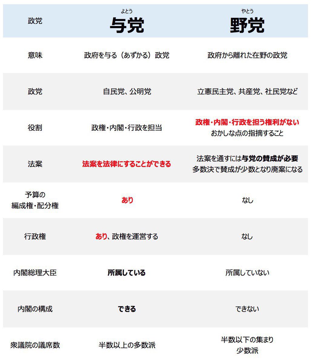 前田 一男 自民党北海道８区支部長 道南 前衆議院議員 与党と野党の違い をわからない人が多いので こんな表を作ってみた と知人が示してきました 分かりやすくまとめられていると思います 私も与党と野党の圧倒的な違いをもっと有権者に説明し