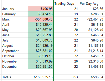 2/ Monthly totals from my Fidelity Account. You can see I progressively did better each month with October being a tough one. My worse month was March where I took a huge loss on 3/16 (regret that big time) and my best month was November thanks to a crazy last two months.