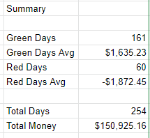 3/ I ended up having 161 green days and 60 red days in terms of realized gains/losses. The red day average is extremely skewed by the 3/16 loss. If I removed that it drops by half. But regardless I had 2.75x more green days then red. Which is solid.