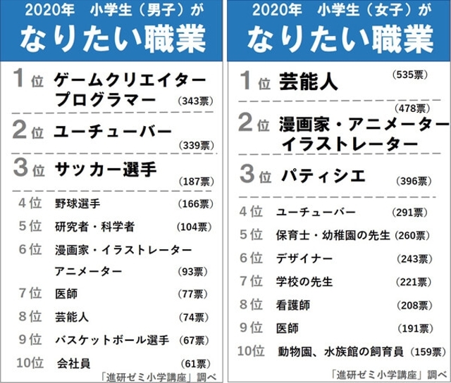 小学生がなりたい職業ランキング に現役ゲームクリエイター アニメーターたちが物申す Togetter