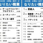 小学生がなりたい職業ランキング、依然ユーチューブバーが人気!