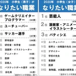 小学生がなりたい職業ランキング、依然ユーチューブバーが人気!
