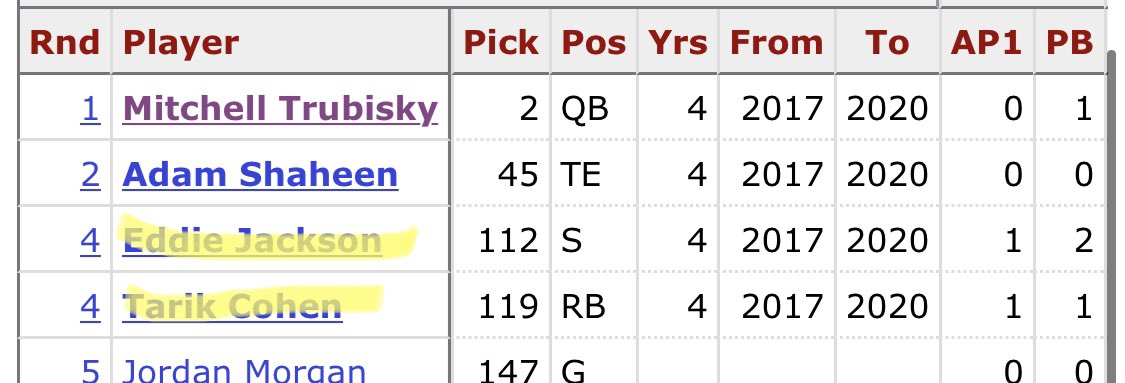  Thread Alert  Chris Ballard vs Ryan Pace Drafts. I’ll omit Pace’s 2015-16 drafts cause Ballard was GM 2017 Hooker is good & injury prone. Mack is a legit back, Walker is a starter Tru isn’t an all-pro, but a serviceable starter. E Jax and Cohen are huge steals