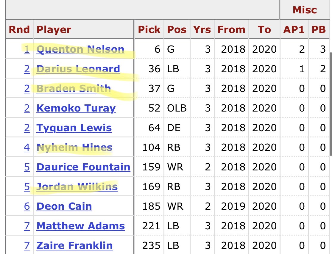Great draft by both teams. Nelson was a no brainer pick, but Leonard & Smith were HUGE picks. Nines and Wilkins were cool pickups too.Quan is a pro bowl snub, Daniels is a starter with pro bowl potential, Miller is a solid slot (not a star) and Nichols is pretty damn good