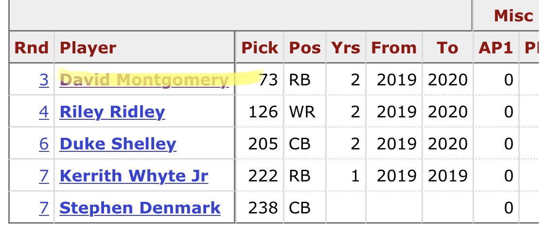 I like Ya-Sin, the rest haven’t really been productive IMOD Mo is a stud. Bears didn’t have a 1st cause of the Mack trade and picked up Mustipher and Barrs as UDFAs