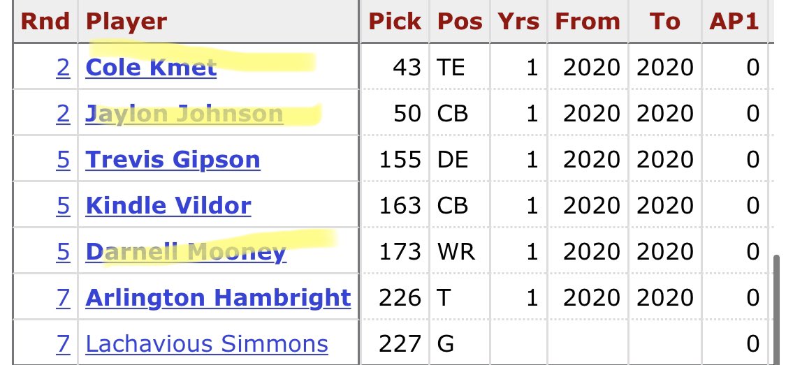 Taylor is a good back. Blackmon is a starter. It’s still early for this class.Mooney might be a future star. Johnson is a stud at CB. Kmet is a starter already and shows upside. Still early for the others