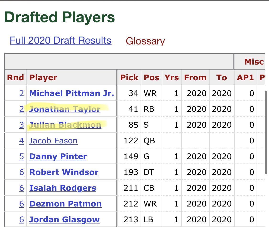 Taylor is a good back. Blackmon is a starter. It’s still early for this class.Mooney might be a future star. Johnson is a stud at CB. Kmet is a starter already and shows upside. Still early for the others