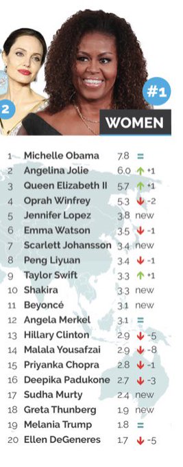 The most useless First Lady vs the most admired💯👍 https://t.co/Vau0XlMDXF