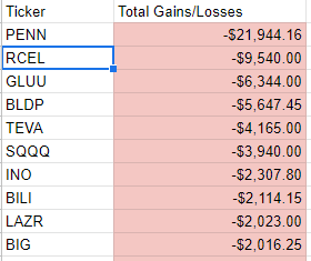 4/ Top 10 largest losing tickers in 2020. Note cumulative trades on the ticker throughout the year.