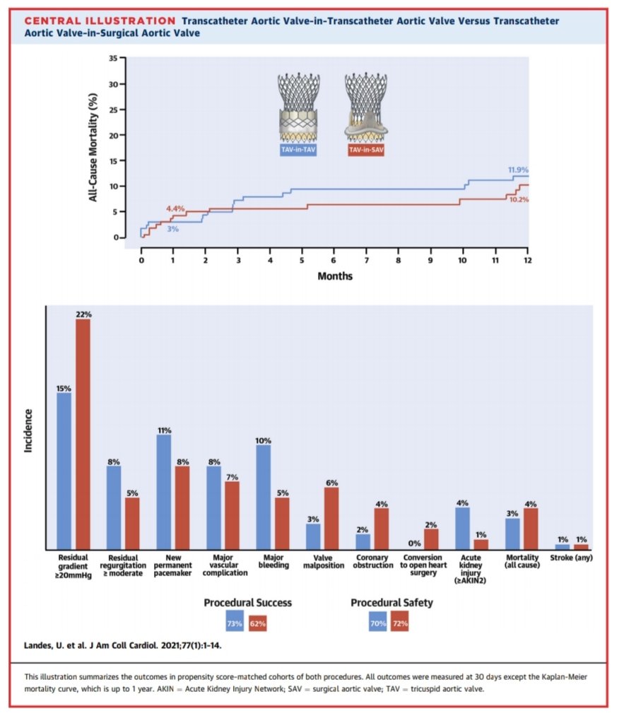 We know from a different recent study that open SAVR after a prior TAVI carries high risk (mortality >20%), so understanding TAVI-in-TAVI outcomes will be crucial