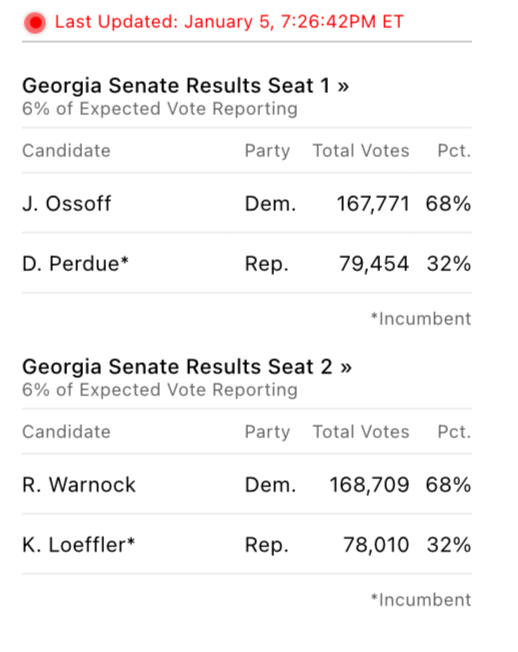 Fivethirtyeight On Twitter Live Georgia Election Results Https T Co Czsuzl9wre