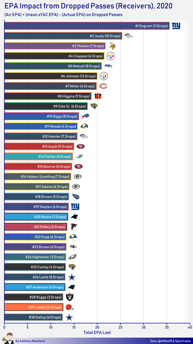 reinhardNFL's tweet photo. Evan Engram dropped 11 passes this year and three of them turned into interceptions. In all, they cost the Giants 35 expected points. https://t.co/Tl06kfLJZ6