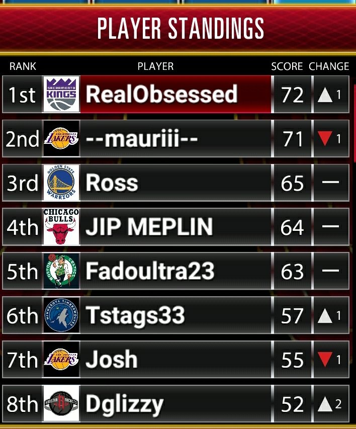 RealObsessed's tweet image. Final game! LETS HOLD THAT #1 SPOT!!! 

@NBASuperCard