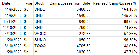 /7 Top 5 (ish) single largest trade gains by % of 2020. Since the top 4 were all  $SNDL, so I included the next 4 tickers. I obvious had small size on most of these haha.