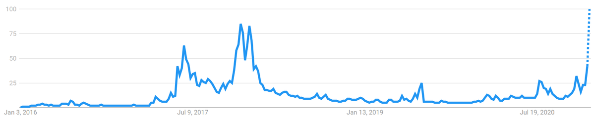 CarpeNoctom's tweet photo. worldwide google trends for "Ethereum" hit a new ATH this week

$ETH https://t.co/9dKXaS2oLs