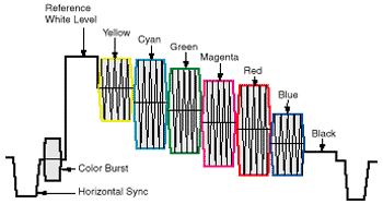 at the beginning of every NTSC video line, there's a colorburst signal. that comes from the first flip flop output signal. all the colors are determined by comparing the phase of the 3.579MHz signal to this reference.