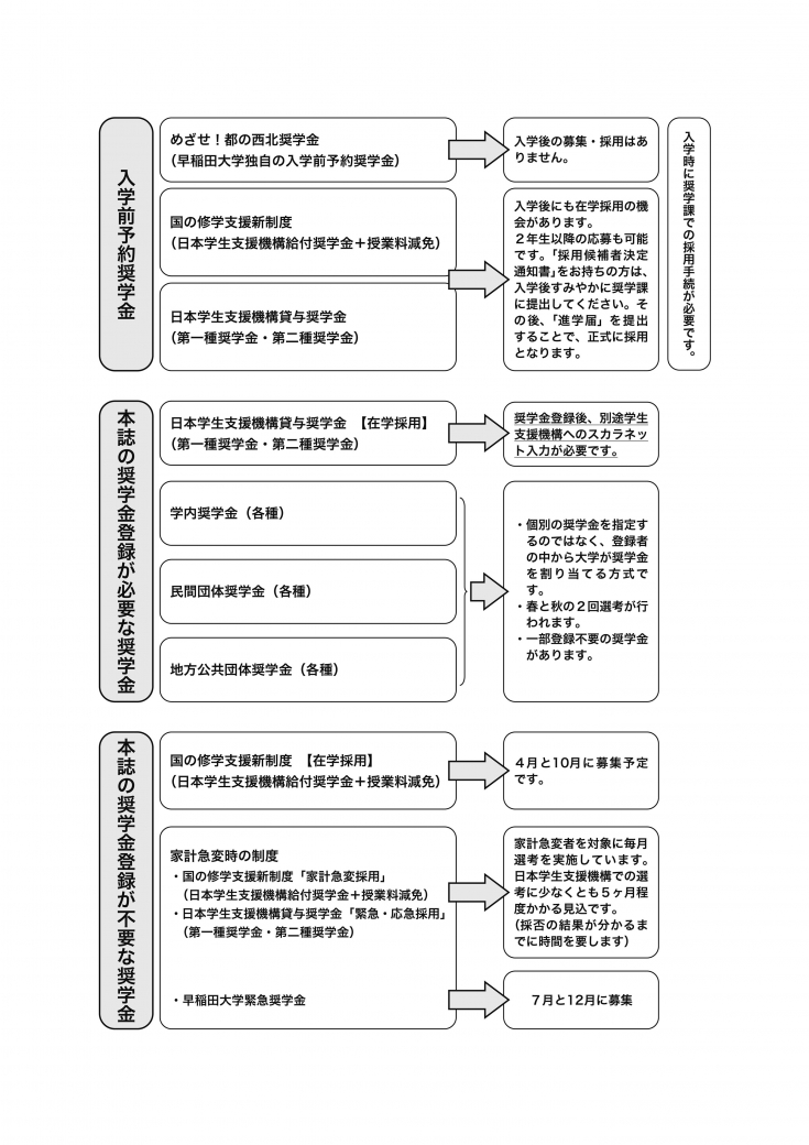 早稲田ウィークリー Auf Twitter フォーカス 余裕を持って手続きを 2月1日登録開始の21年度 春の奨学金登録 早稲田大学の 奨学金制度は私立大学トップクラス 学外の奨学金を合わせるとその数は250種類を超えます T Co 72jjkjuh2g T Co