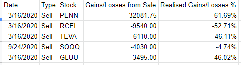 /8 Top 5 single largest trade losses by $ of 2020. 4 trades from 3/16 my worst day of the year and a trade in  $SQQQ that I was being stubborn with and took a big loss. My boy  @87AlwaysRed reeled me back in after this trade and got me back on track. Thanks bud!
