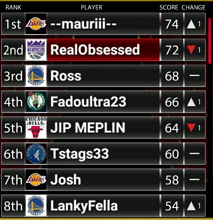RealObsessed's tweet image. Damn just missed that #1 spot! 

Was fun experience though and 2nd isn't bad 😁

#nbasupercard