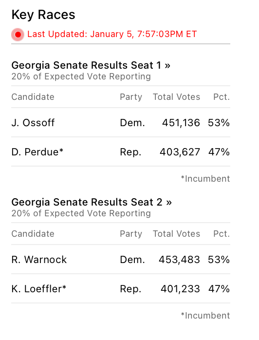 Fivethirtyeight On Twitter Live Georgia Election Results With 20 Of The Expected Vote Reporting Https T Co Bp3fhq4usk
