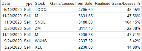 /8 Top 5 single largest trade gains by $ of 2020. The trades on  $M are skewed due to the way my sheet calculates but I included two additional. Interesting that the  $TQQQ trade ended up being my largest single trade gain of 2020. Taking "singles" was clearly a winning strategy