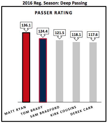 Brady was the most-accurate and 2nd highest-rated deep passer in 2016.He was 5th in deep ball completions from 2013-2017. #DinkAndDunk