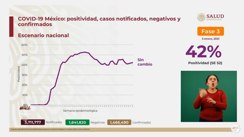 CiroGomezL's tweet photo. #ÚLTIMAHORA En las últimas 24 horas, México sumó 11 mil 271 casos nuevos y mil 65 muertes por #COVID19, para un total de 128 mil 822 fallecidos, informó la Secretaría de Salud @SSalud_mx https://t.co/6MqhUfmp4v