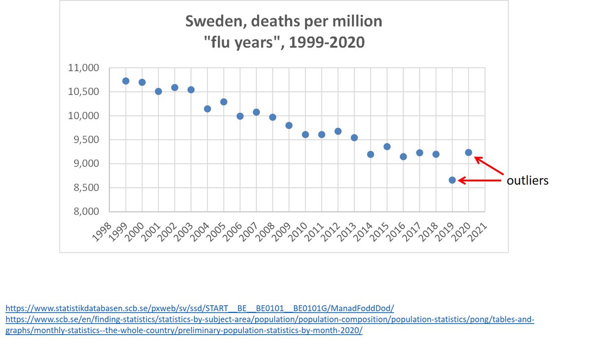 7/Graph shows a clear pattern of decline over the years.BUT: 2019 and 2020 are outliers! Both deviate from the trend, as will be seen.Therefore, using 2019 to infer on excess mortality in 2020 is questionable practice (e.g. comparing 2020 to average of 2015-2019)