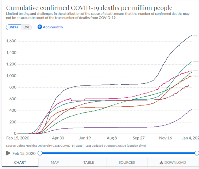 In any case, Here are seven Western countries, with their cumulative death/million rate. So, clearly the blue is worst, right? And the purple, on the bottom, is best?And those in the middle are largely similar.We all agree on that, right?