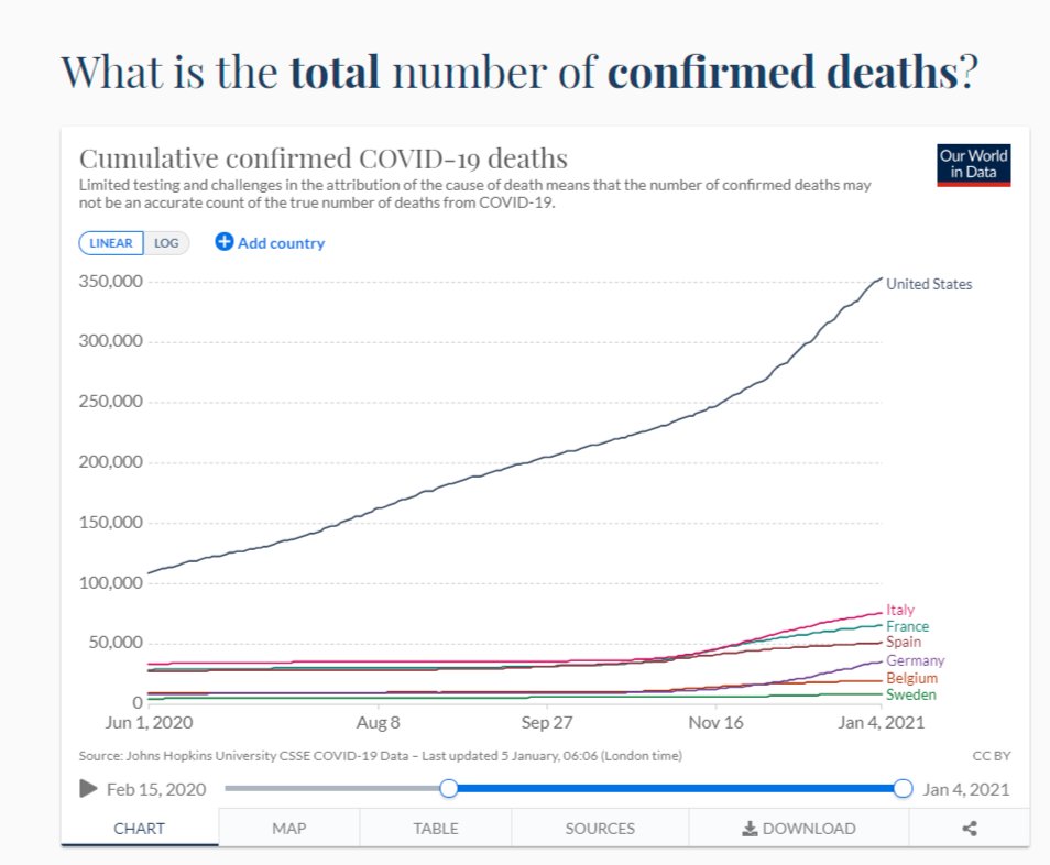 Before we get to the answer of the above, here is cumulative deaths. The US is larger than all the other countries listed put together, don't forget.