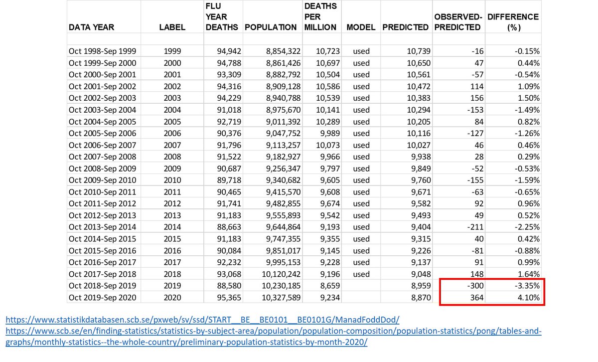 9/Table shows data & results.2019: mortality deficit of 300 per million (-3.35%)2020: excess mortality of 364 per million (+4.1%)2020 essentially “balanced the deficit” of 2019. True excess mortality did not exceed 1%.