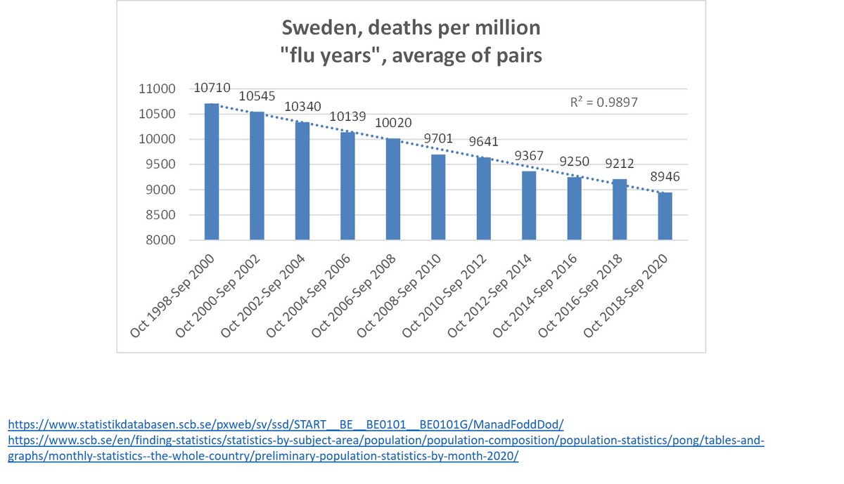 10/To see that deaths were balanced over two “flu years”, we may take the average of pairs:Oct 1998 – Sep 2000Oct 2000 – Sep 2002..Oct 2018 – Sep 2020Nothing unusual is seen in SwedenSimilar conclusion here https://twitter.com/TLennhamn/status/1327240141778407429