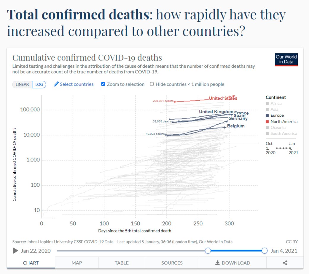 So what does this all tell us?1. The US, UK, Spain, Italy, France, Belgium all did horrid early on...but this MIGHT have been largely luck.2. Sweden's strategy failed; their early success likely was luck.3. Germany is doing generally better, but catching up quickly.