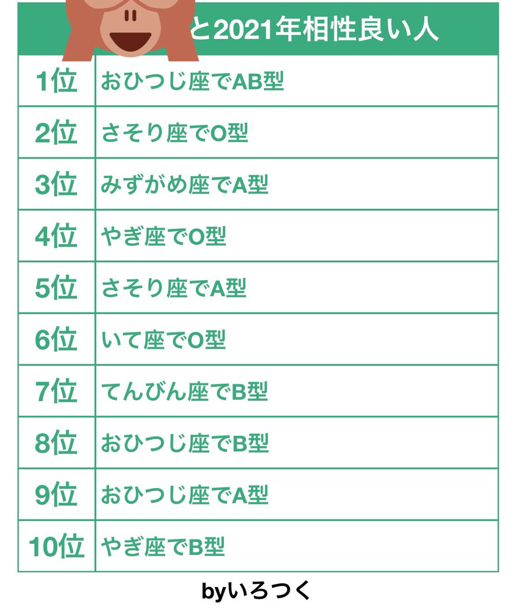 マオツァオ Or ウィフー おとめ座とおひつじ座 実生活ではおひつじ座とさそり座とやぎ座 共通してるとこはしてるのね 該当者さんどこー
