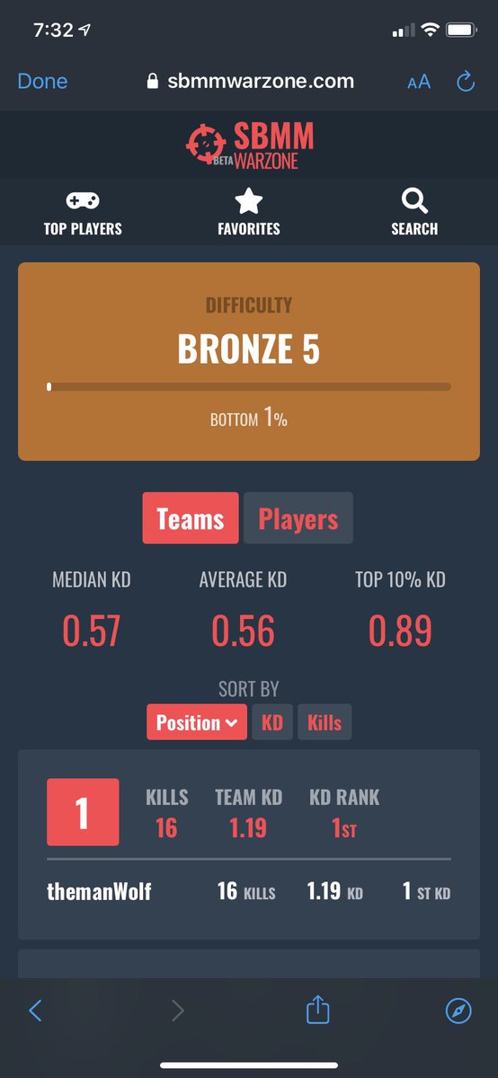 themanPwolf13's tweet photo. @DavZorTV solid work with the lobby difficulty tool! It really makes me feel good about my 16 kill solo win 😂 

@JGODYT I have this game recorded if you want to use it in your #SBMM studies https://t.co/r5ua04MWNj