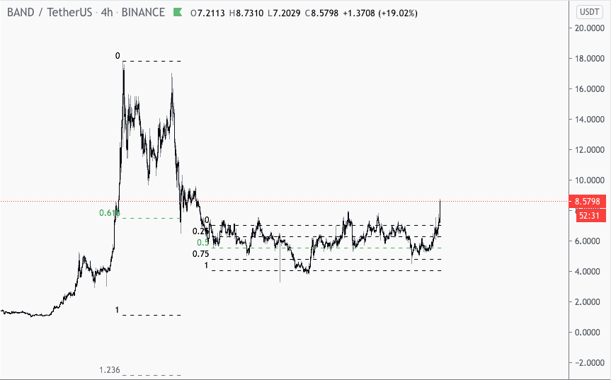  #BTC    #Bitcoin    #Ethereum  #ETH  #Crypto  #cryptotrading  #altcoin  $BAND seems to me breaking the range consolidation. Cautiously LONG.