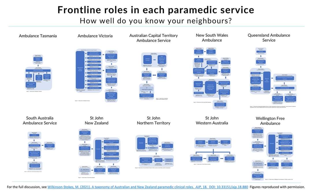 ACParamedicine's tweet photo. This new @ajparamedicine article ‘A taxonomy of Australian and New Zealand paramedic clinical roles’ explores the various paramedic roles, scopes of practice and qualifications/training relevant to the jurisdictional ambulance services across Australasia.

https://t.co/ALnGRtB3Lx https://t.co/x8EUjolw4W