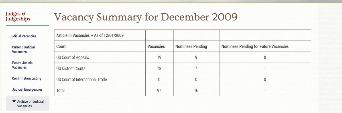 16. Why were there over 97 judicial vacancies in 2009?